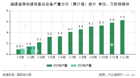 福建省移動(dòng)通信基站設(shè)備產(chǎn)量分月(累計(jì)值)統(tǒng)計(jì) 福建省移動(dòng)通信基站設(shè)備產(chǎn)量分月(累計(jì)值)統(tǒng)計(jì)