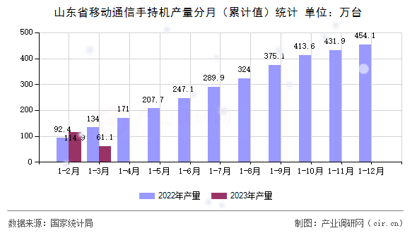 山東省移動(dòng)通信手持機(jī)產(chǎn)量分月(累計(jì)值)統(tǒng)計(jì) 山東省移動(dòng)通信手持機(jī)產(chǎn)量分月(累計(jì)值)統(tǒng)計(jì)