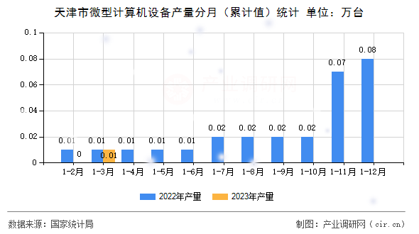 天津市微型計算機(jī)設(shè)備產(chǎn)量分月(累計值)統(tǒng)計 天津市微型計算機(jī)設(shè)備產(chǎn)量分月(累計值)統(tǒng)計