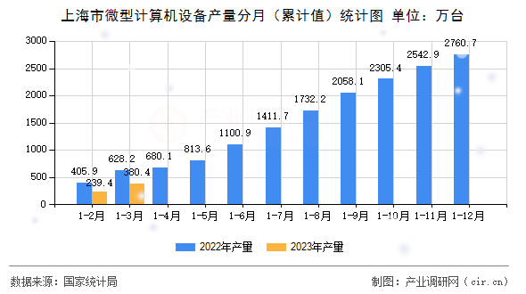 上海市微型計(jì)算機(jī)設(shè)備產(chǎn)量分月（累計(jì)值）統(tǒng)計(jì)圖