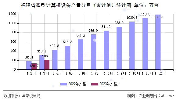 福建省微型計(jì)算機(jī)設(shè)備產(chǎn)量分月(累計(jì)值)統(tǒng)計(jì)圖 福建省微型計(jì)算機(jī)設(shè)備產(chǎn)量分月(累計(jì)值)統(tǒng)計(jì)圖