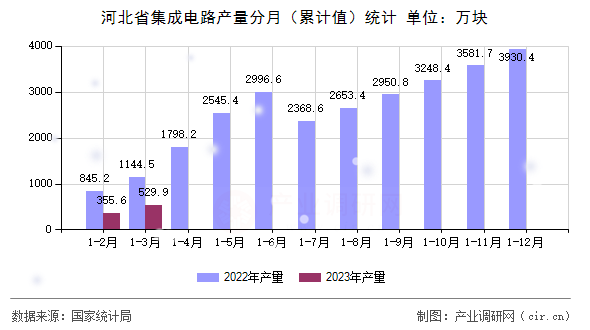 河北省集成電路產(chǎn)量分月（累計值）統(tǒng)計