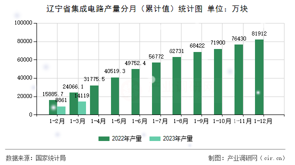 遼寧省集成電路產(chǎn)量分月(累計(jì)值)統(tǒng)計(jì)圖 遼寧省集成電路產(chǎn)量分月(累計(jì)值)統(tǒng)計(jì)圖