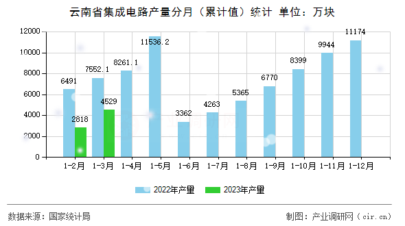 云南省集成電路產(chǎn)量分月(累計值)統(tǒng)計 云南省集成電路產(chǎn)量分月(累計值)統(tǒng)計