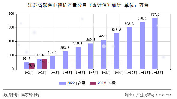 江蘇省彩色電視機產量分月(累計值)統(tǒng)計 江蘇省彩色電視機產量分月(累計值)統(tǒng)計