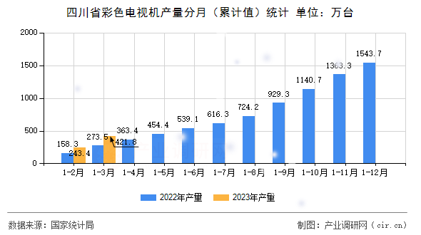 四川省彩色電視機產(chǎn)量分月(累計值)統(tǒng)計 四川省彩色電視機產(chǎn)量分月(累計值)統(tǒng)計