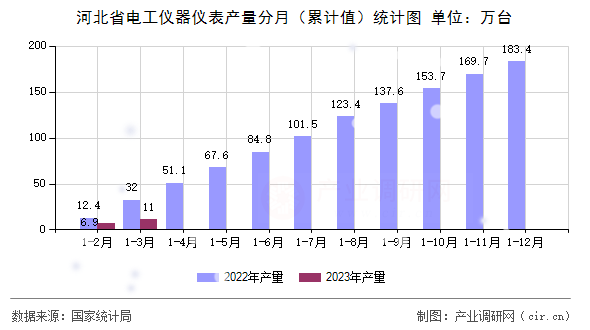 河北省電工儀器儀表產(chǎn)量分月(累計值)統(tǒng)計圖 河北省電工儀器儀表產(chǎn)量分月(累計值)統(tǒng)計圖