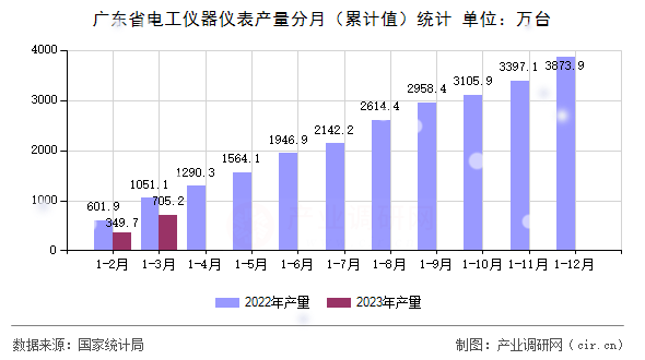 廣東省電工儀器儀表產量分月(累計值)統(tǒng)計 廣東省電工儀器儀表產量分月(累計值)統(tǒng)計