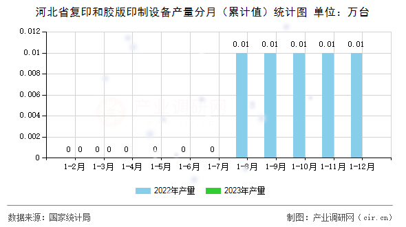 河北省復印和膠版印制設(shè)備產(chǎn)量分月(累計值)統(tǒng)計圖 河北省復印和膠版印制設(shè)備產(chǎn)量分月(累計值)統(tǒng)計圖