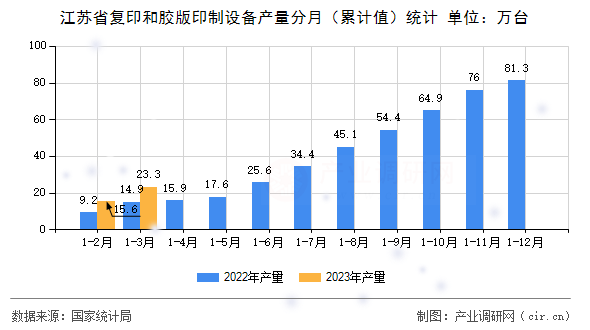 江蘇省復(fù)印和膠版印制設(shè)備產(chǎn)量分月(累計(jì)值)統(tǒng)計(jì) 江蘇省復(fù)印和膠版印制設(shè)備產(chǎn)量分月(累計(jì)值)統(tǒng)計(jì)