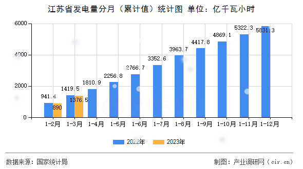 江蘇省發(fā)電量分月(累計(jì)值)統(tǒng)計(jì)圖 江蘇省發(fā)電量分月(累計(jì)值)統(tǒng)計(jì)圖