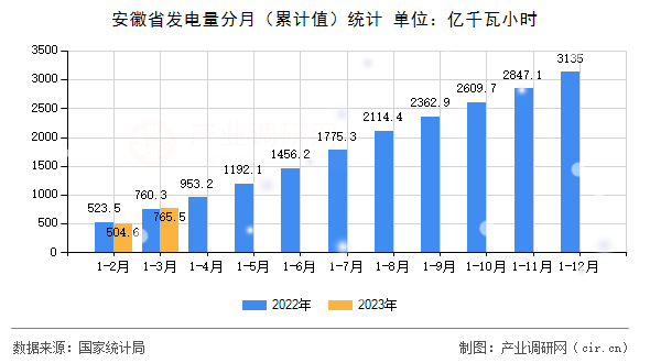安徽省發(fā)電量分月(累計(jì)值)統(tǒng)計(jì) 安徽省發(fā)電量分月(累計(jì)值)統(tǒng)計(jì)