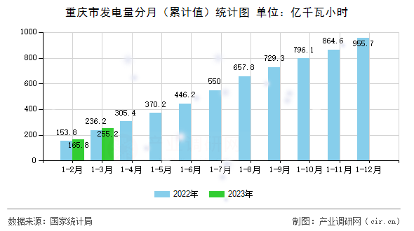 重慶市發(fā)電量分月(累計值)統(tǒng)計圖 重慶市發(fā)電量分月(累計值)統(tǒng)計圖