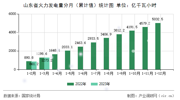 山東省火力發(fā)電量分月(累計(jì)值)統(tǒng)計(jì)圖 山東省火力發(fā)電量分月(累計(jì)值)統(tǒng)計(jì)圖