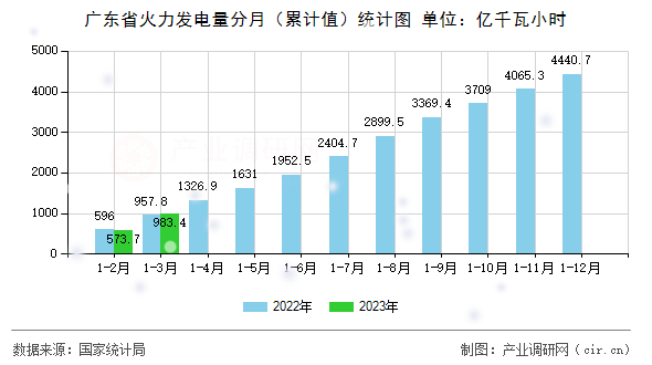廣東省火力發(fā)電量分月（累計值）統(tǒng)計圖