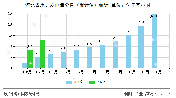 河北省水力發(fā)電量分月(累計(jì)值)統(tǒng)計(jì) 河北省水力發(fā)電量分月(累計(jì)值)統(tǒng)計(jì)