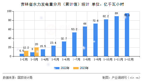 吉林省水力發(fā)電量分月（累計(jì)值）統(tǒng)計(jì)