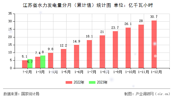 江蘇省水力發(fā)電量分月(累計值)統(tǒng)計圖 江蘇省水力發(fā)電量分月(累計值)統(tǒng)計圖