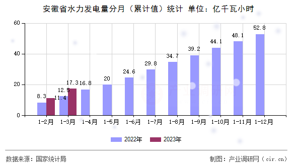 安徽省水力發(fā)電量分月(累計(jì)值)統(tǒng)計(jì) 安徽省水力發(fā)電量分月(累計(jì)值)統(tǒng)計(jì)