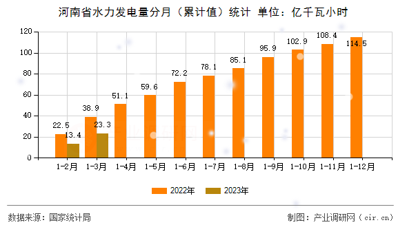 河南省水力發(fā)電量分月(累計(jì)值)統(tǒng)計(jì) 河南省水力發(fā)電量分月(累計(jì)值)統(tǒng)計(jì)