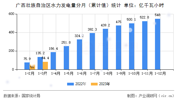 廣西壯族自治區(qū)水力發(fā)電量分月(累計值)統(tǒng)計 廣西壯族自治區(qū)水力發(fā)電量分月(累計值)統(tǒng)計