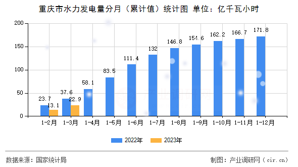 重慶市水力發(fā)電量分月（累計值）統(tǒng)計圖