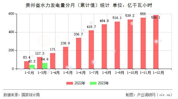 貴州省水力發(fā)電量分月（累計值）統(tǒng)計