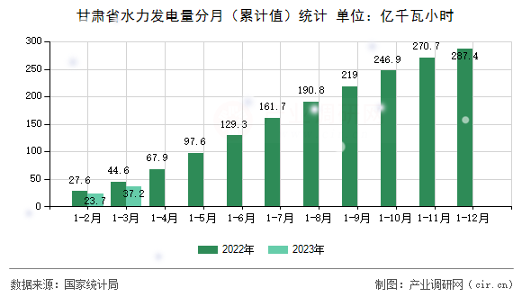 甘肅省水力發(fā)電量分月（累計(jì)值）統(tǒng)計(jì)