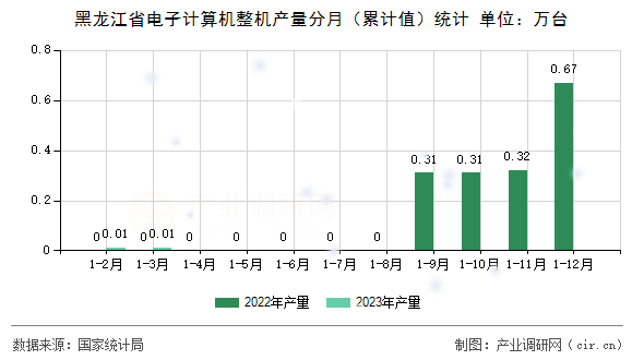 黑龍江省電子計算機整機產(chǎn)量分月（累計值）統(tǒng)計