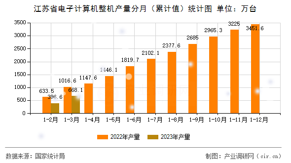 江蘇省電子計(jì)算機(jī)整機(jī)產(chǎn)量分月(累計(jì)值)統(tǒng)計(jì)圖 江蘇省電子計(jì)算機(jī)整機(jī)產(chǎn)量分月(累計(jì)值)統(tǒng)計(jì)圖