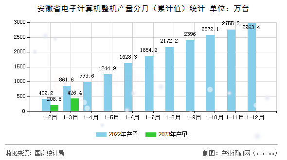安徽省電子計算機整機產(chǎn)量分月（累計值）統(tǒng)計