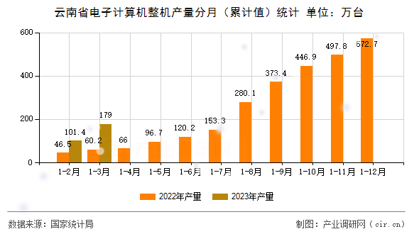 云南省電子計算機整機產(chǎn)量分月（累計值）統(tǒng)計