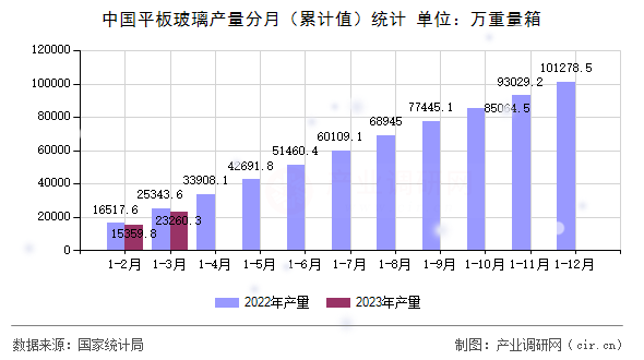 中國平板玻璃產量分月(累計值)統計 中國平板玻璃產量分月(累計值)統計