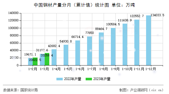 中國鋼材產(chǎn)量分月(累計值)統(tǒng)計圖 中國鋼材產(chǎn)量分月(累計值)統(tǒng)計圖