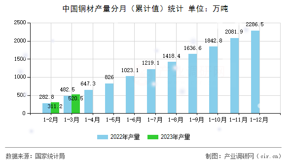 中國銅材產(chǎn)量分月（累計(jì)值）統(tǒng)計(jì)