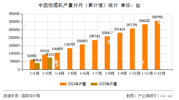 中國挖掘機(jī)產(chǎn)量分月(累計(jì)值)統(tǒng)計(jì) 中國挖掘機(jī)產(chǎn)量分月(累計(jì)值)統(tǒng)計(jì)