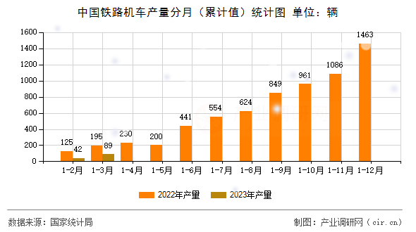 中國鐵路機車產(chǎn)量分月(累計值)統(tǒng)計圖 中國鐵路機車產(chǎn)量分月(累計值)統(tǒng)計圖