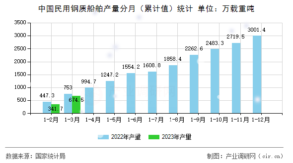 中國民用鋼質(zhì)船舶產(chǎn)量分月(累計值)統(tǒng)計 中國民用鋼質(zhì)船舶產(chǎn)量分月(累計值)統(tǒng)計