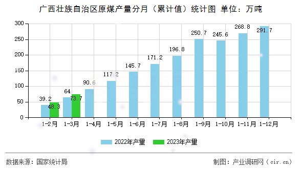 廣西壯族自治區(qū)原煤產(chǎn)量分月（累計(jì)值）統(tǒng)計(jì)圖