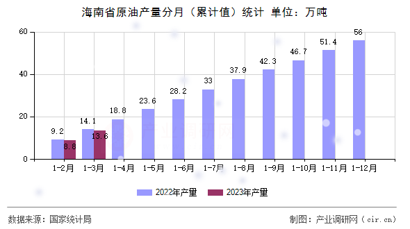海南省原油產(chǎn)量分月（累計(jì)值）統(tǒng)計(jì)