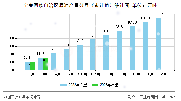 寧夏回族自治區(qū)原油產量分月（累計值）統(tǒng)計圖