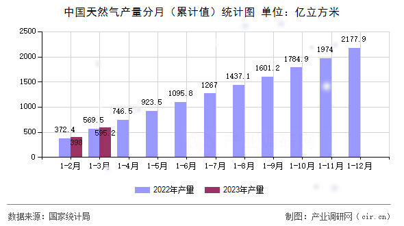 中國天然氣產(chǎn)量分月(累計(jì)值)統(tǒng)計(jì)圖 中國天然氣產(chǎn)量分月(累計(jì)值)統(tǒng)計(jì)圖