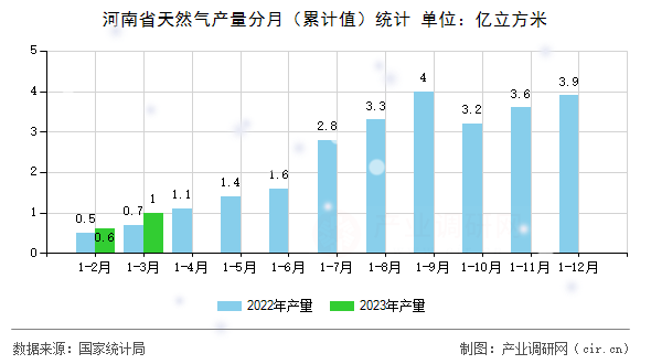 河南省天然氣產(chǎn)量分月(累計值)統(tǒng)計 河南省天然氣產(chǎn)量分月(累計值)統(tǒng)計