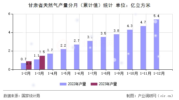 甘肅省天然氣產(chǎn)量分月（累計(jì)值）統(tǒng)計(jì)