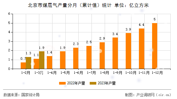 北京市煤層氣產(chǎn)量分月(累計值)統(tǒng)計 北京市煤層氣產(chǎn)量分月(累計值)統(tǒng)計