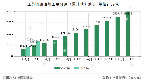 江蘇省原油加工量分月(累計(jì)值)統(tǒng)計(jì) 江蘇省原油加工量分月(累計(jì)值)統(tǒng)計(jì)