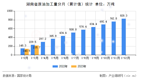 湖南省原油加工量分月(累計(jì)值)統(tǒng)計(jì) 湖南省原油加工量分月(累計(jì)值)統(tǒng)計(jì)