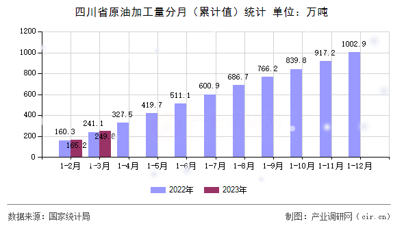 四川省原油加工量分月(累計(jì)值)統(tǒng)計(jì) 四川省原油加工量分月(累計(jì)值)統(tǒng)計(jì)