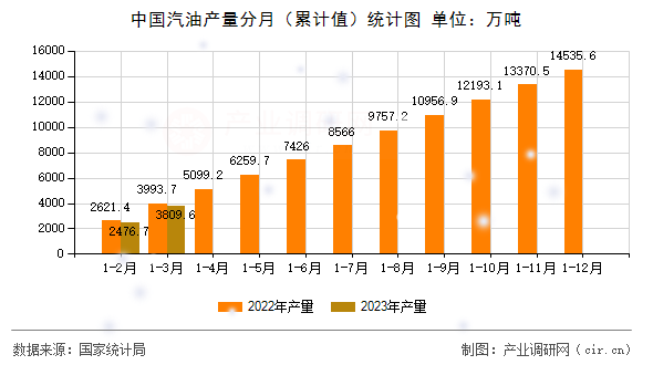 中國汽油產(chǎn)量分月(累計(jì)值)統(tǒng)計(jì)圖 中國汽油產(chǎn)量分月(累計(jì)值)統(tǒng)計(jì)圖