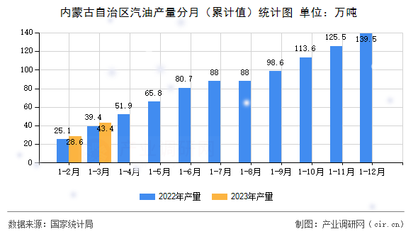 內(nèi)蒙古自治區(qū)汽油產(chǎn)量分月(累計值)統(tǒng)計圖 內(nèi)蒙古自治區(qū)汽油產(chǎn)量分月(累計值)統(tǒng)計圖